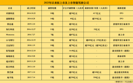 逆风扎堆冲刺IPO，智驾公司急，投资人更急 第5张