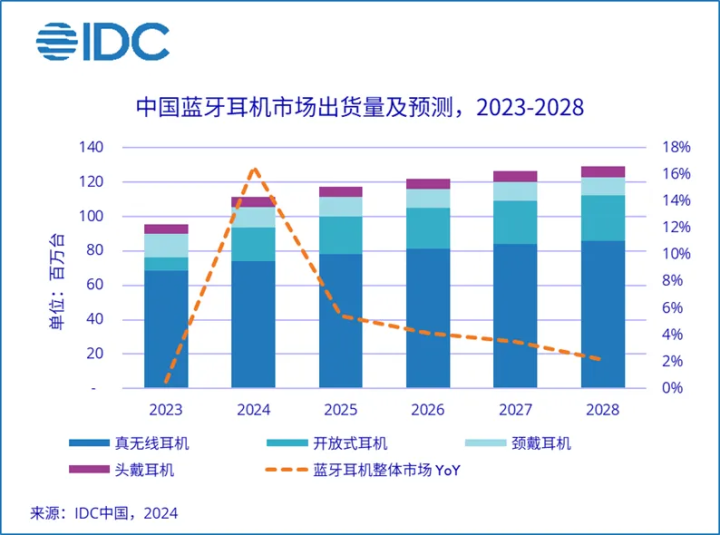 2024上半年耳机市场报告出炉：真无线耳机大势已去 第2张